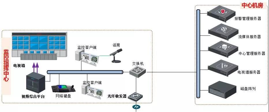 监控中心拓扑